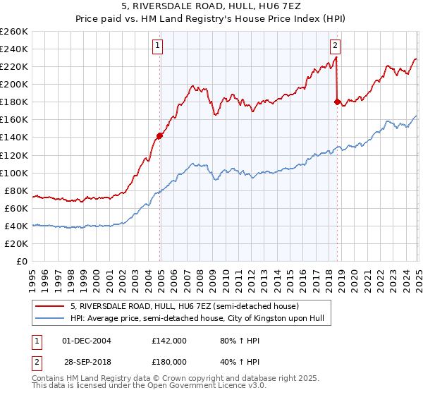 5, RIVERSDALE ROAD, HULL, HU6 7EZ: Price paid vs HM Land Registry's House Price Index