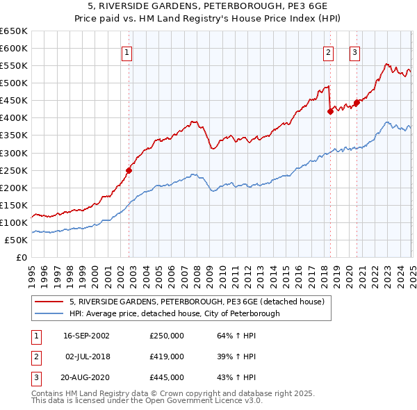 5, RIVERSIDE GARDENS, PETERBOROUGH, PE3 6GE: Price paid vs HM Land Registry's House Price Index