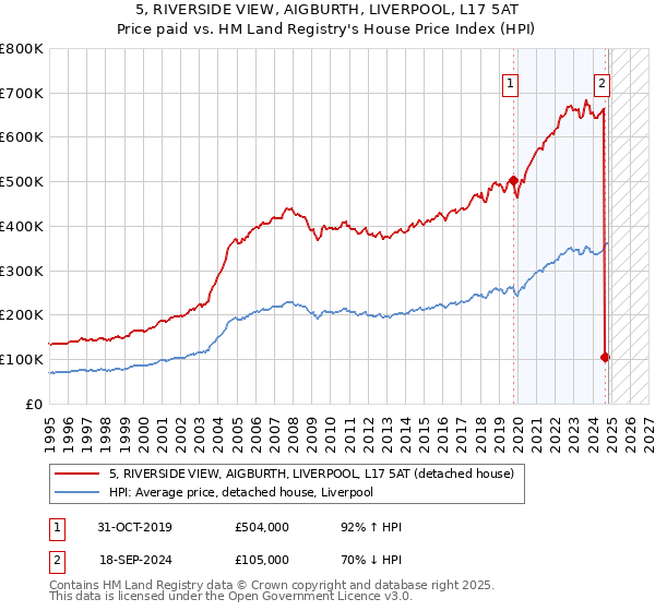 5, RIVERSIDE VIEW, AIGBURTH, LIVERPOOL, L17 5AT: Price paid vs HM Land Registry's House Price Index