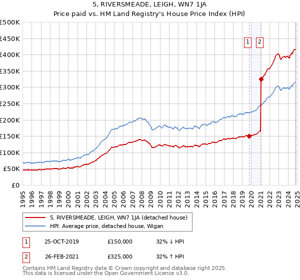 5, RIVERSMEADE, LEIGH, WN7 1JA: Price paid vs HM Land Registry's House Price Index