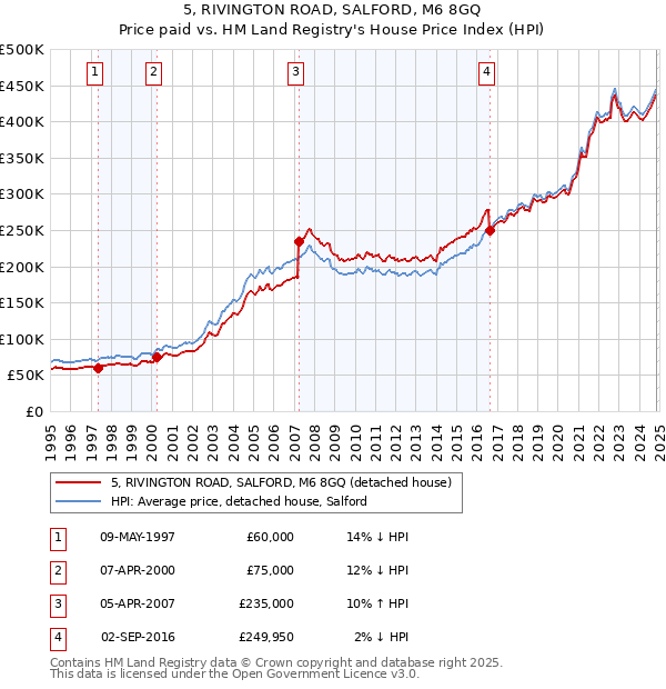 5, RIVINGTON ROAD, SALFORD, M6 8GQ: Price paid vs HM Land Registry's House Price Index