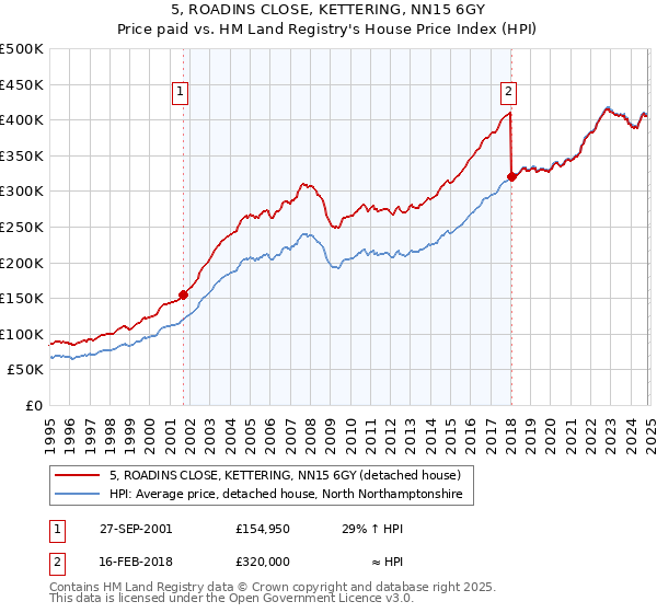 5, ROADINS CLOSE, KETTERING, NN15 6GY: Price paid vs HM Land Registry's House Price Index