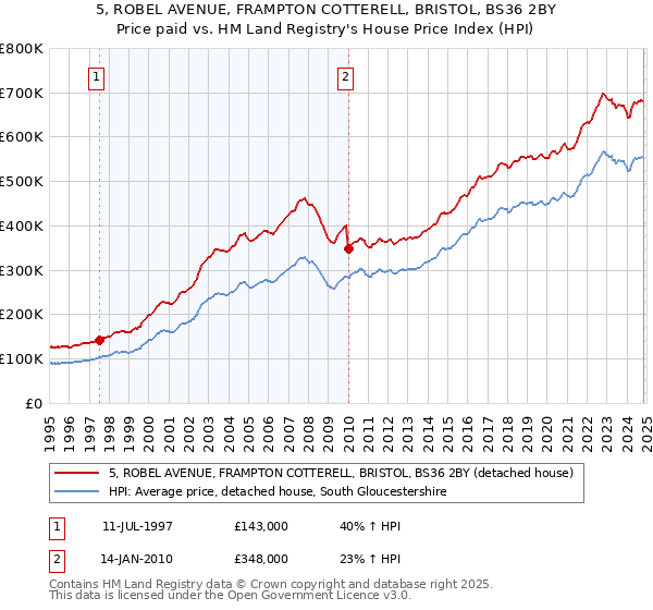 5, ROBEL AVENUE, FRAMPTON COTTERELL, BRISTOL, BS36 2BY: Price paid vs HM Land Registry's House Price Index