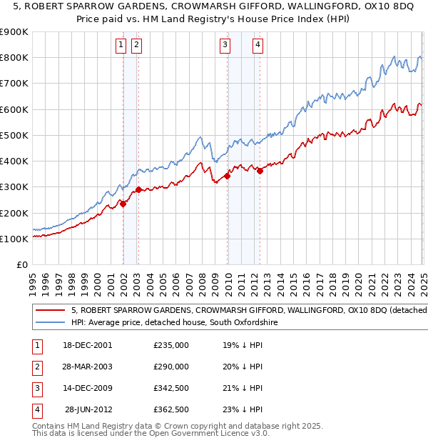 5, ROBERT SPARROW GARDENS, CROWMARSH GIFFORD, WALLINGFORD, OX10 8DQ: Price paid vs HM Land Registry's House Price Index