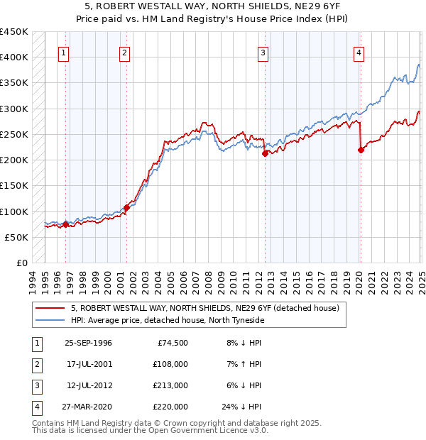 5, ROBERT WESTALL WAY, NORTH SHIELDS, NE29 6YF: Price paid vs HM Land Registry's House Price Index