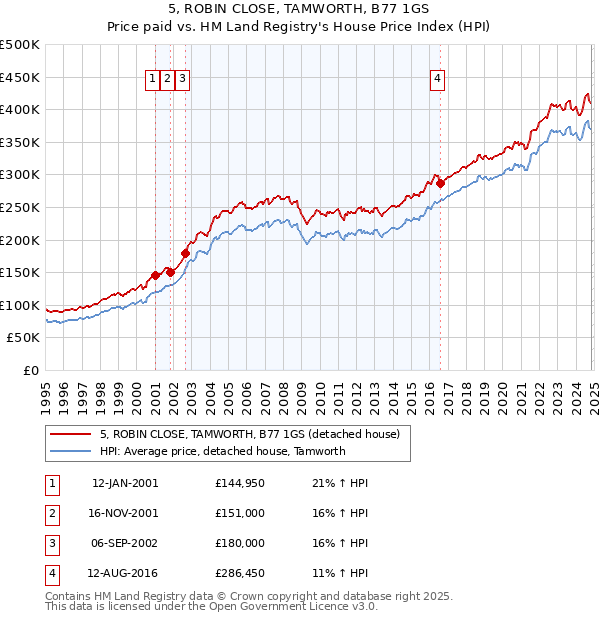 5, ROBIN CLOSE, TAMWORTH, B77 1GS: Price paid vs HM Land Registry's House Price Index