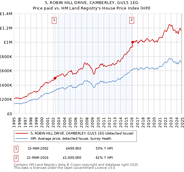 5, ROBIN HILL DRIVE, CAMBERLEY, GU15 1EG: Price paid vs HM Land Registry's House Price Index