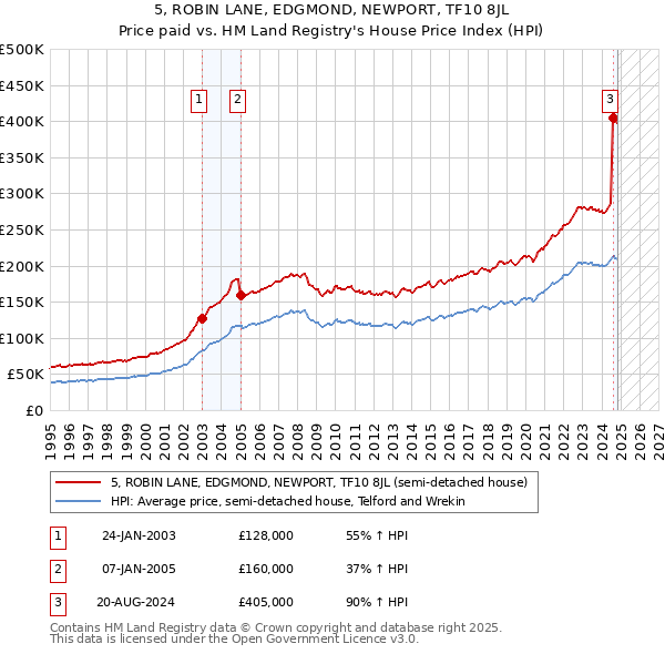 5, ROBIN LANE, EDGMOND, NEWPORT, TF10 8JL: Price paid vs HM Land Registry's House Price Index