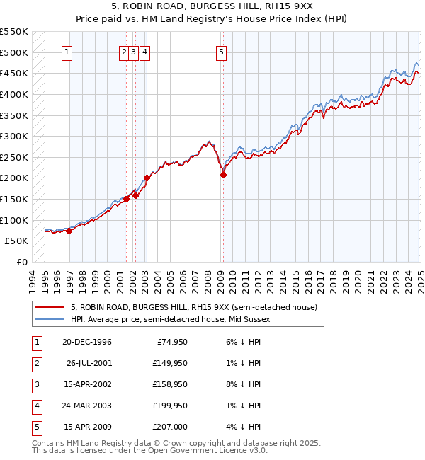 5, ROBIN ROAD, BURGESS HILL, RH15 9XX: Price paid vs HM Land Registry's House Price Index