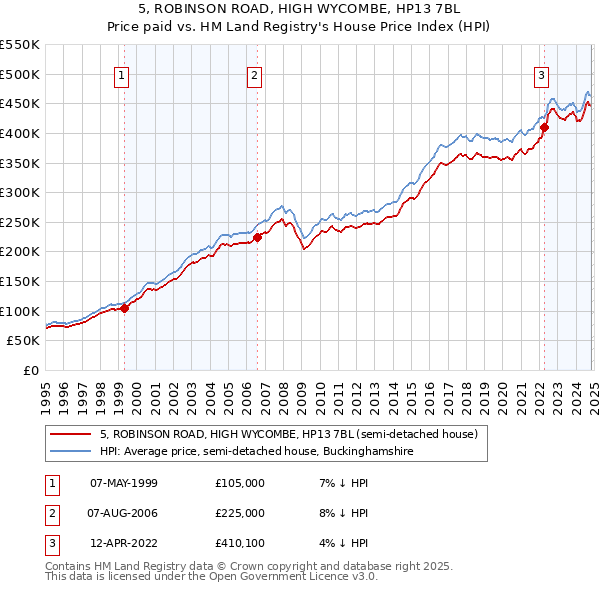 5, ROBINSON ROAD, HIGH WYCOMBE, HP13 7BL: Price paid vs HM Land Registry's House Price Index