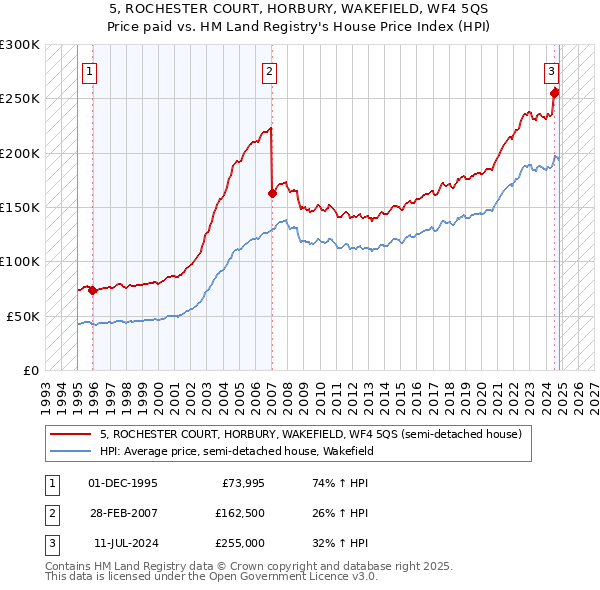 5, ROCHESTER COURT, HORBURY, WAKEFIELD, WF4 5QS: Price paid vs HM Land Registry's House Price Index