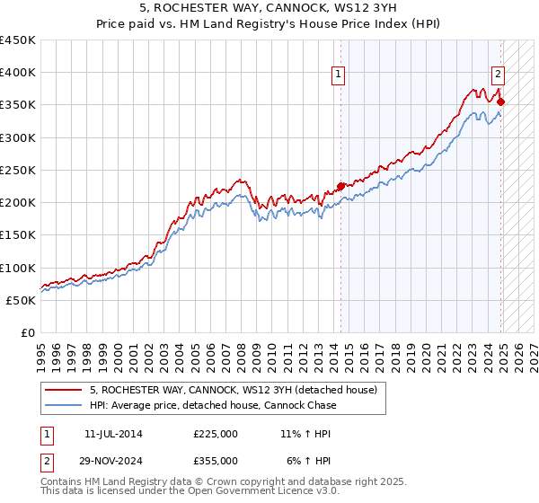 5, ROCHESTER WAY, CANNOCK, WS12 3YH: Price paid vs HM Land Registry's House Price Index