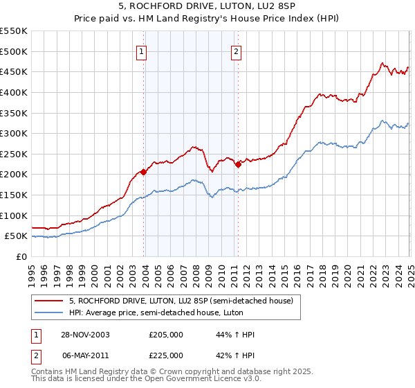 5, ROCHFORD DRIVE, LUTON, LU2 8SP: Price paid vs HM Land Registry's House Price Index