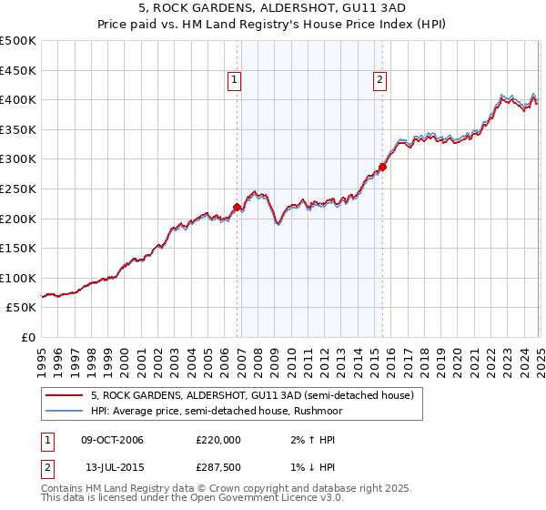 5, ROCK GARDENS, ALDERSHOT, GU11 3AD: Price paid vs HM Land Registry's House Price Index