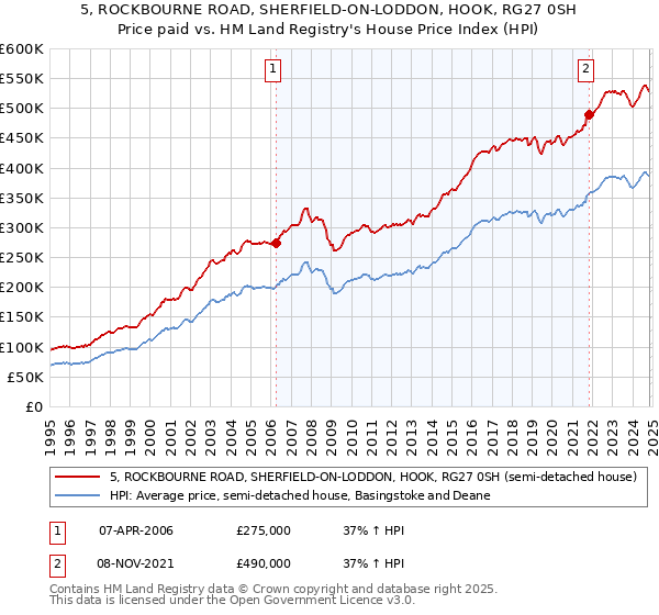 5, ROCKBOURNE ROAD, SHERFIELD-ON-LODDON, HOOK, RG27 0SH: Price paid vs HM Land Registry's House Price Index