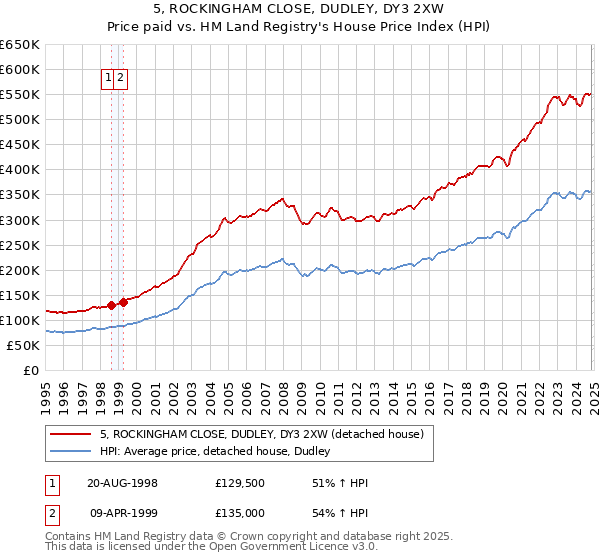 5, ROCKINGHAM CLOSE, DUDLEY, DY3 2XW: Price paid vs HM Land Registry's House Price Index