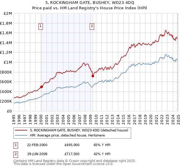 5, ROCKINGHAM GATE, BUSHEY, WD23 4DQ: Price paid vs HM Land Registry's House Price Index