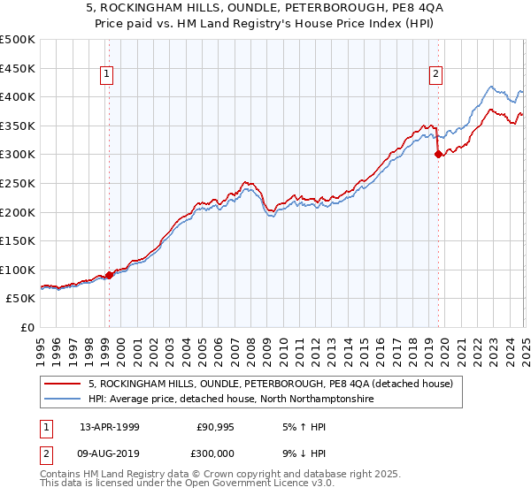 5, ROCKINGHAM HILLS, OUNDLE, PETERBOROUGH, PE8 4QA: Price paid vs HM Land Registry's House Price Index