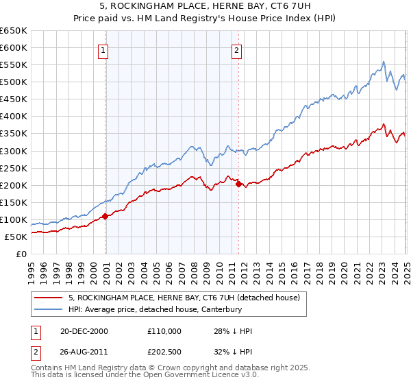 5, ROCKINGHAM PLACE, HERNE BAY, CT6 7UH: Price paid vs HM Land Registry's House Price Index