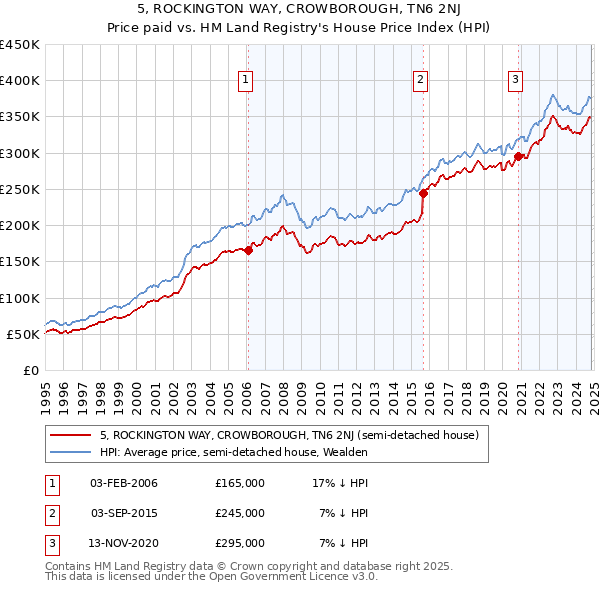 5, ROCKINGTON WAY, CROWBOROUGH, TN6 2NJ: Price paid vs HM Land Registry's House Price Index