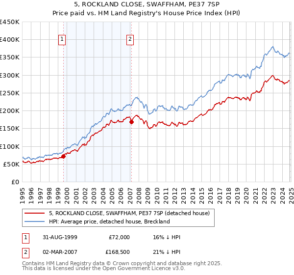 5, ROCKLAND CLOSE, SWAFFHAM, PE37 7SP: Price paid vs HM Land Registry's House Price Index