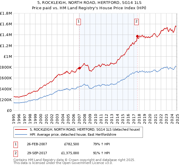 5, ROCKLEIGH, NORTH ROAD, HERTFORD, SG14 1LS: Price paid vs HM Land Registry's House Price Index