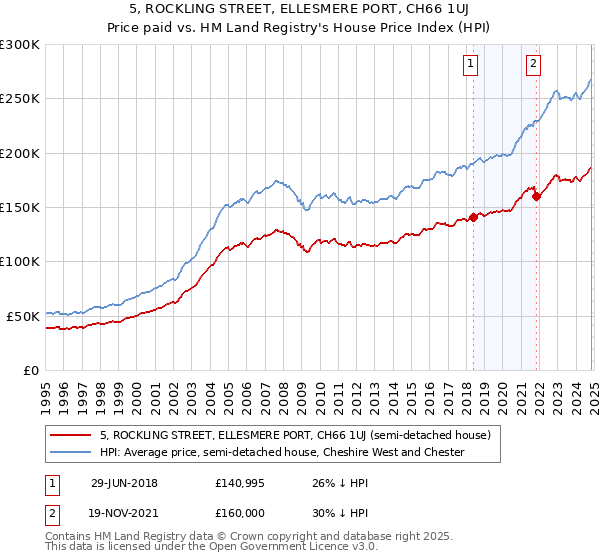 5, ROCKLING STREET, ELLESMERE PORT, CH66 1UJ: Price paid vs HM Land Registry's House Price Index