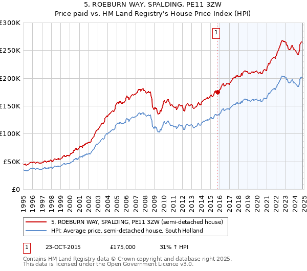 5, ROEBURN WAY, SPALDING, PE11 3ZW: Price paid vs HM Land Registry's House Price Index