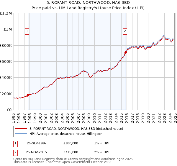 5, ROFANT ROAD, NORTHWOOD, HA6 3BD: Price paid vs HM Land Registry's House Price Index