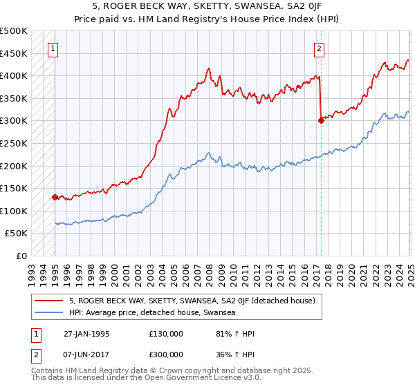 5, ROGER BECK WAY, SKETTY, SWANSEA, SA2 0JF: Price paid vs HM Land Registry's House Price Index