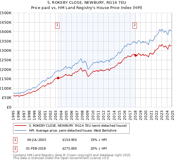 5, ROKEBY CLOSE, NEWBURY, RG14 7EU: Price paid vs HM Land Registry's House Price Index