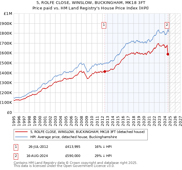 5, ROLFE CLOSE, WINSLOW, BUCKINGHAM, MK18 3FT: Price paid vs HM Land Registry's House Price Index