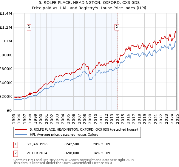 5, ROLFE PLACE, HEADINGTON, OXFORD, OX3 0DS: Price paid vs HM Land Registry's House Price Index