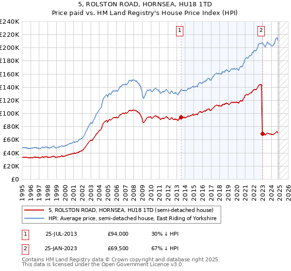 5, ROLSTON ROAD, HORNSEA, HU18 1TD: Price paid vs HM Land Registry's House Price Index