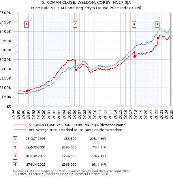 5, ROMAN CLOSE, WELDON, CORBY, NN17 3JA: Price paid vs HM Land Registry's House Price Index