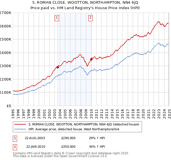 5, ROMAN CLOSE, WOOTTON, NORTHAMPTON, NN4 6JQ: Price paid vs HM Land Registry's House Price Index