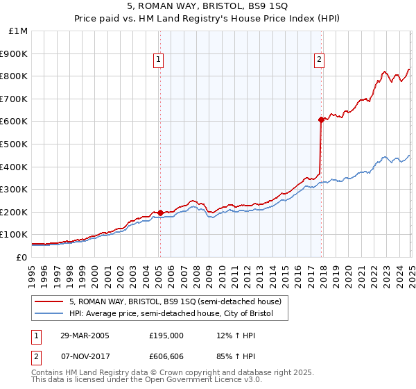 5, ROMAN WAY, BRISTOL, BS9 1SQ: Price paid vs HM Land Registry's House Price Index