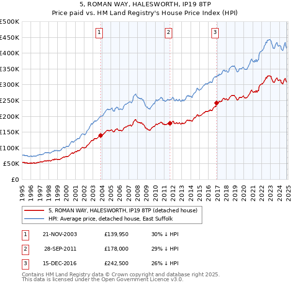 5, ROMAN WAY, HALESWORTH, IP19 8TP: Price paid vs HM Land Registry's House Price Index