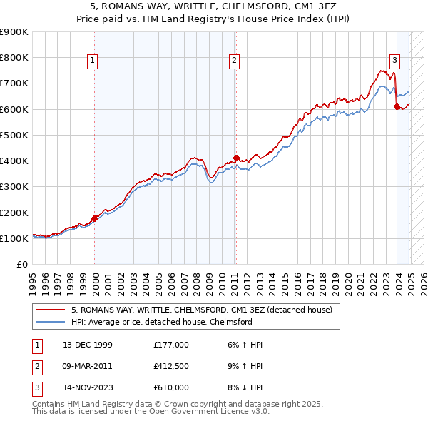 5, ROMANS WAY, WRITTLE, CHELMSFORD, CM1 3EZ: Price paid vs HM Land Registry's House Price Index