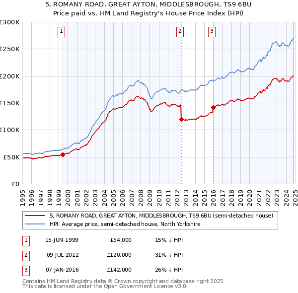 5, ROMANY ROAD, GREAT AYTON, MIDDLESBROUGH, TS9 6BU: Price paid vs HM Land Registry's House Price Index