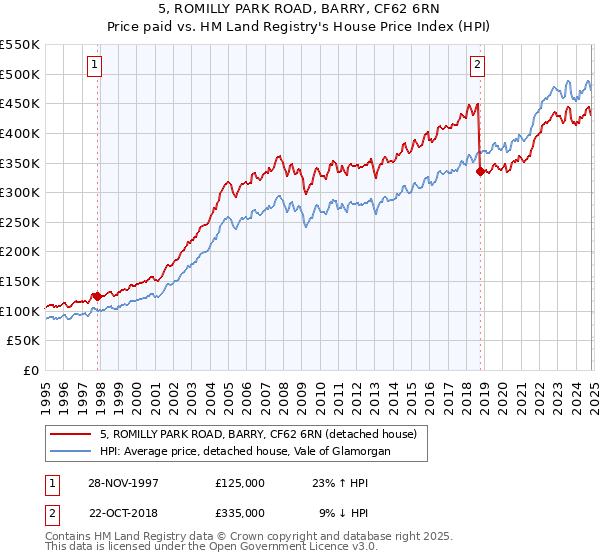 5, ROMILLY PARK ROAD, BARRY, CF62 6RN: Price paid vs HM Land Registry's House Price Index