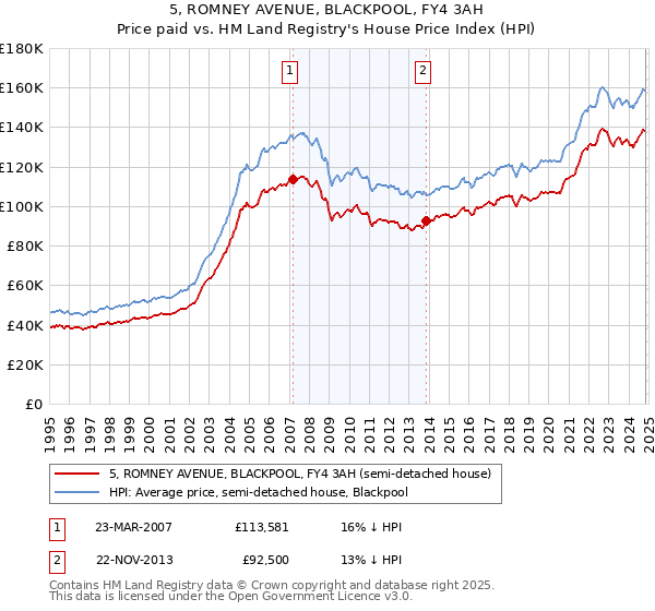 5, ROMNEY AVENUE, BLACKPOOL, FY4 3AH: Price paid vs HM Land Registry's House Price Index