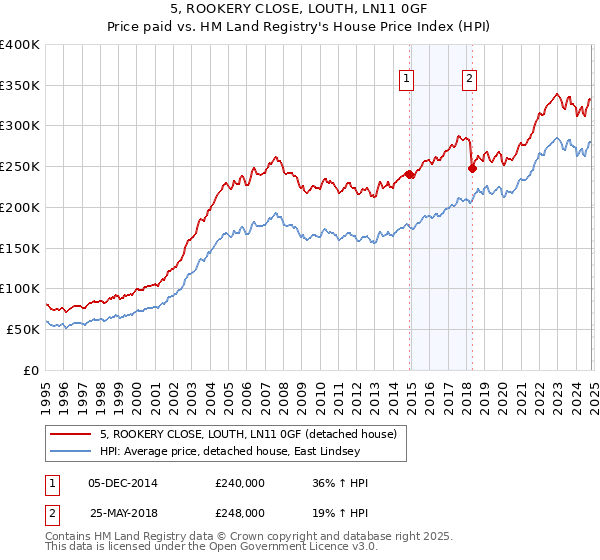 5, ROOKERY CLOSE, LOUTH, LN11 0GF: Price paid vs HM Land Registry's House Price Index