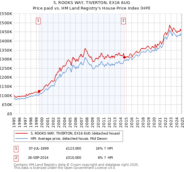 5, ROOKS WAY, TIVERTON, EX16 6UG: Price paid vs HM Land Registry's House Price Index