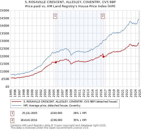 5, ROSAVILLE CRESCENT, ALLESLEY, COVENTRY, CV5 9BP: Price paid vs HM Land Registry's House Price Index