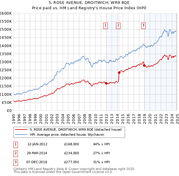 5, ROSE AVENUE, DROITWICH, WR9 8QE: Price paid vs HM Land Registry's House Price Index