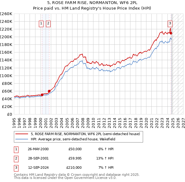 5, ROSE FARM RISE, NORMANTON, WF6 2PL: Price paid vs HM Land Registry's House Price Index