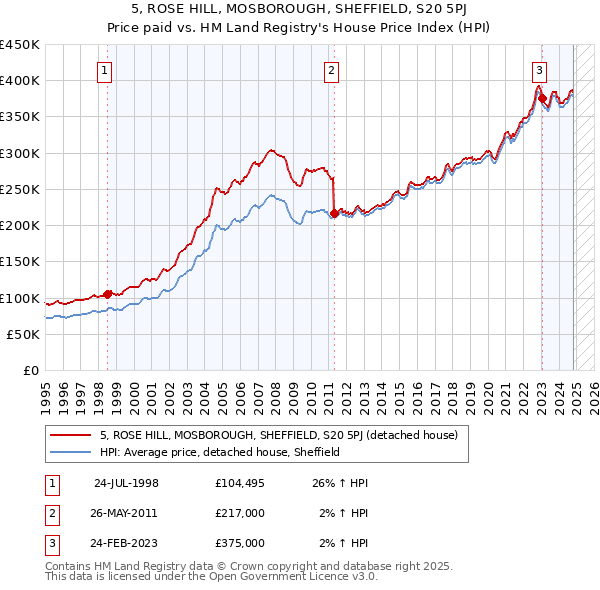 5, ROSE HILL, MOSBOROUGH, SHEFFIELD, S20 5PJ: Price paid vs HM Land Registry's House Price Index