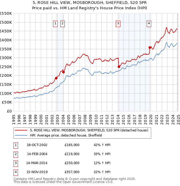 5, ROSE HILL VIEW, MOSBOROUGH, SHEFFIELD, S20 5PR: Price paid vs HM Land Registry's House Price Index