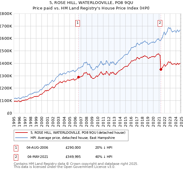 5, ROSE HILL, WATERLOOVILLE, PO8 9QU: Price paid vs HM Land Registry's House Price Index